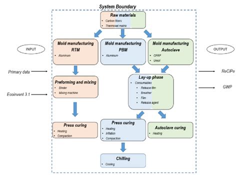 life cycle assessment composites autoclave|Life cycle assessment in the composites industry.